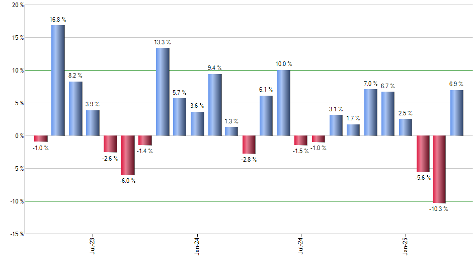 TT monthly returns chart