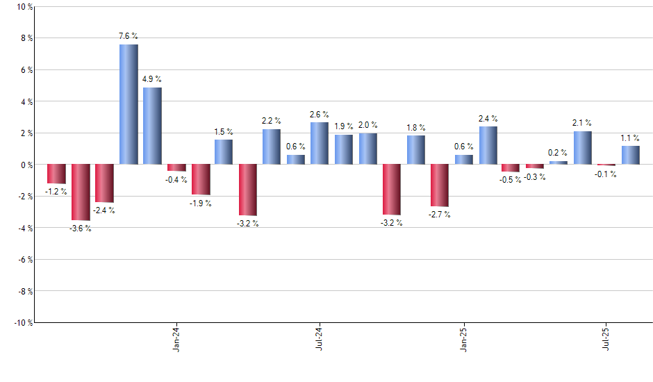 DBC monthly returns chart