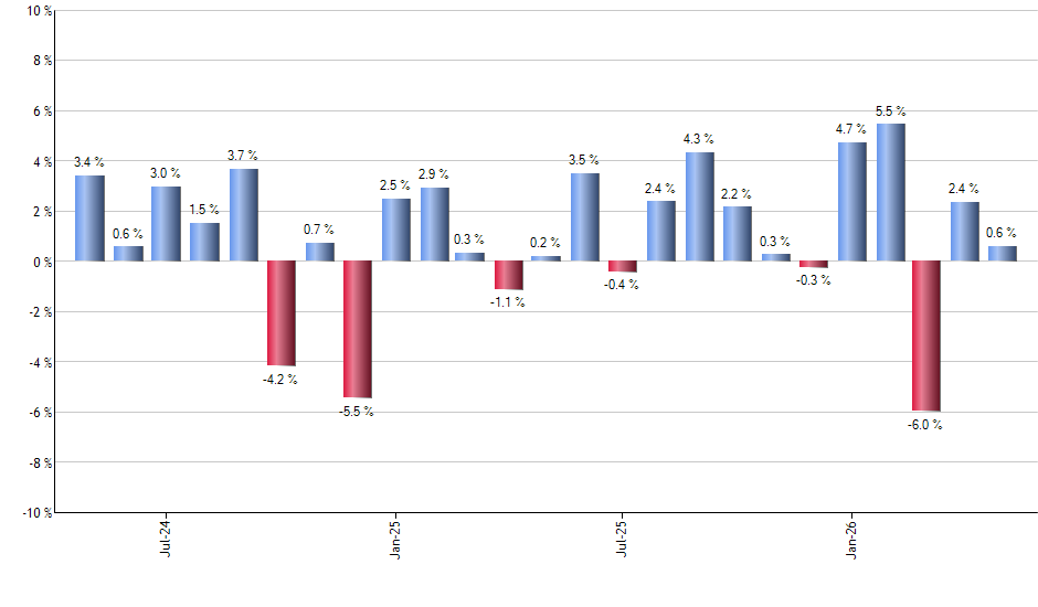EWX monthly returns chart