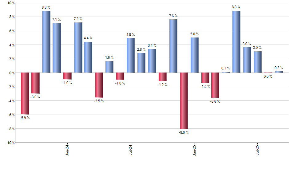 IWX monthly returns chart