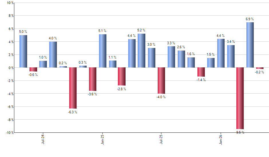 REZ monthly returns chart