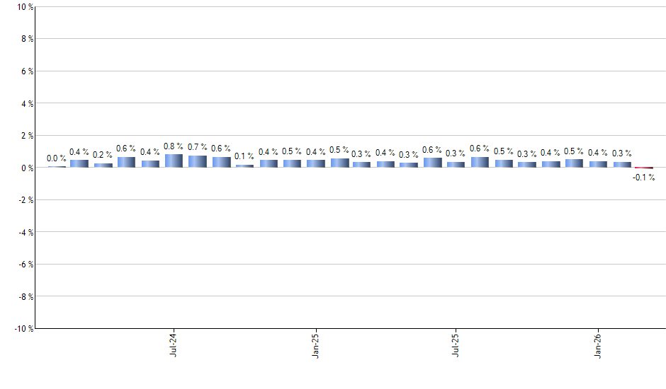 VIG monthly returns chart