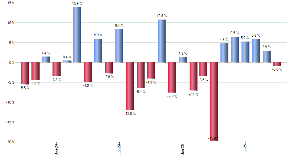 SCHO monthly returns chart