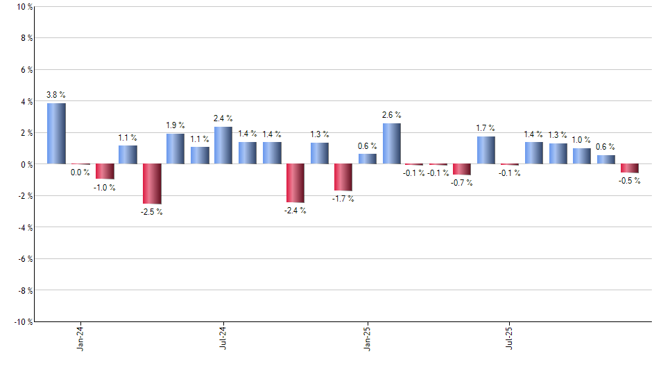 IYM monthly returns chart