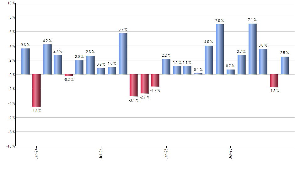 CHAT monthly returns chart