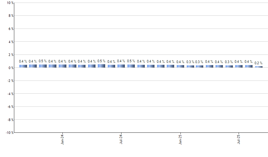 SPLB monthly returns chart