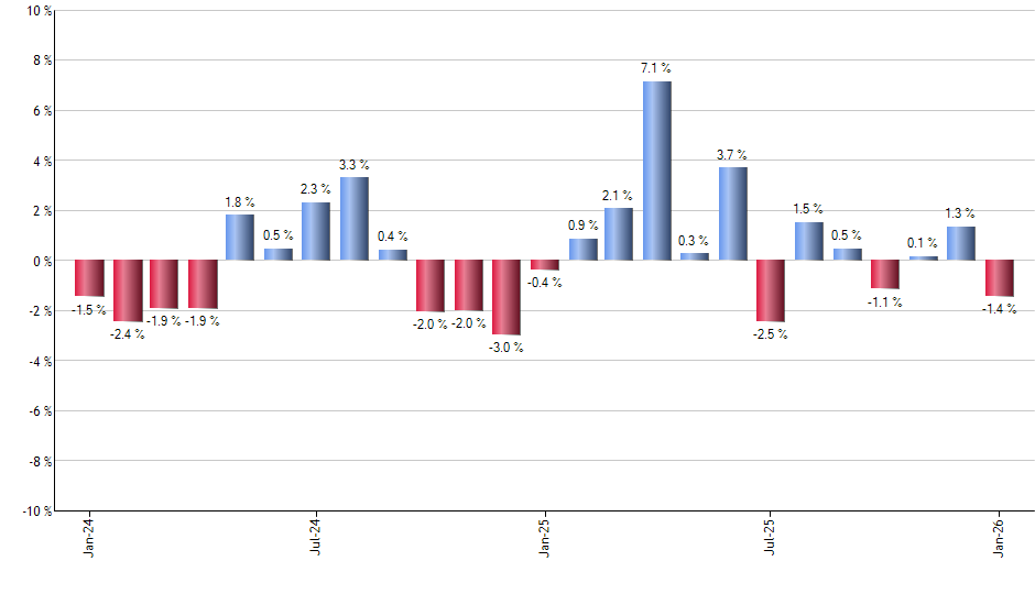 TRV monthly returns chart