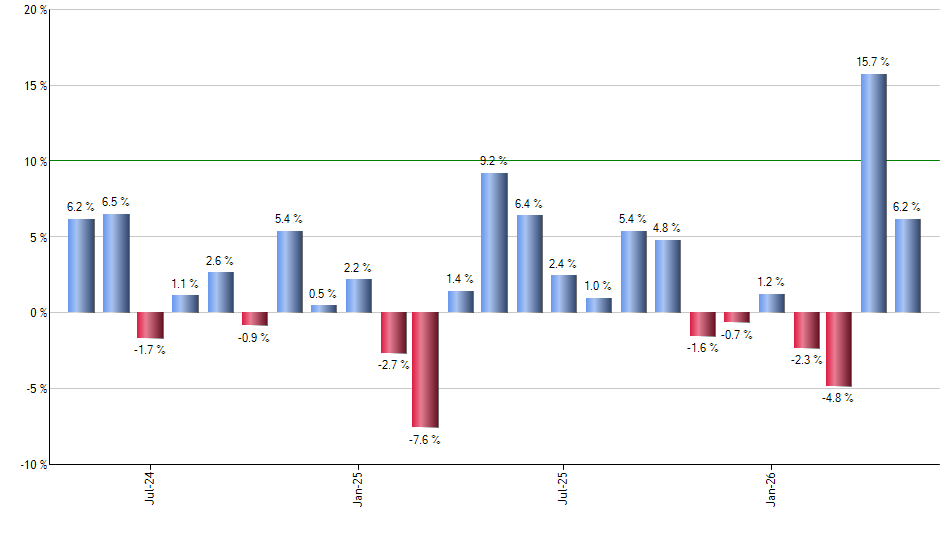 FHLC monthly returns chart