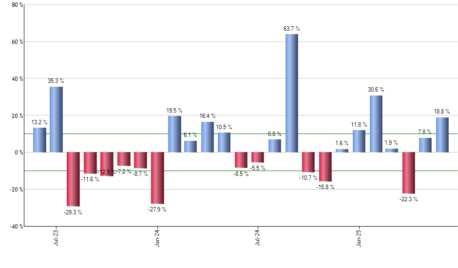 FREL monthly returns chart