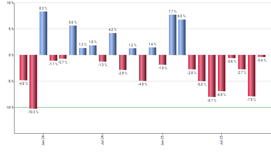 GPN monthly returns chart