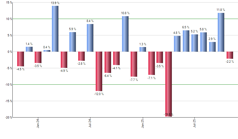 FSIG monthly returns chart