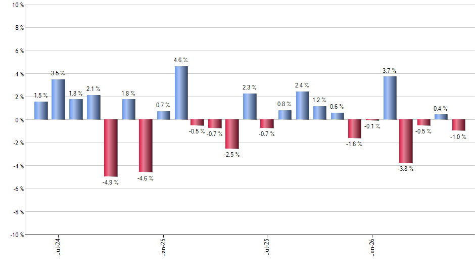 PCEF monthly returns chart