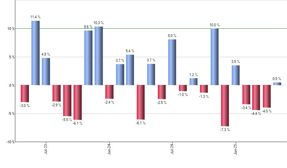 SMDV monthly returns chart
