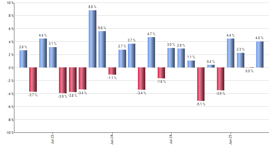 FXY monthly returns chart
