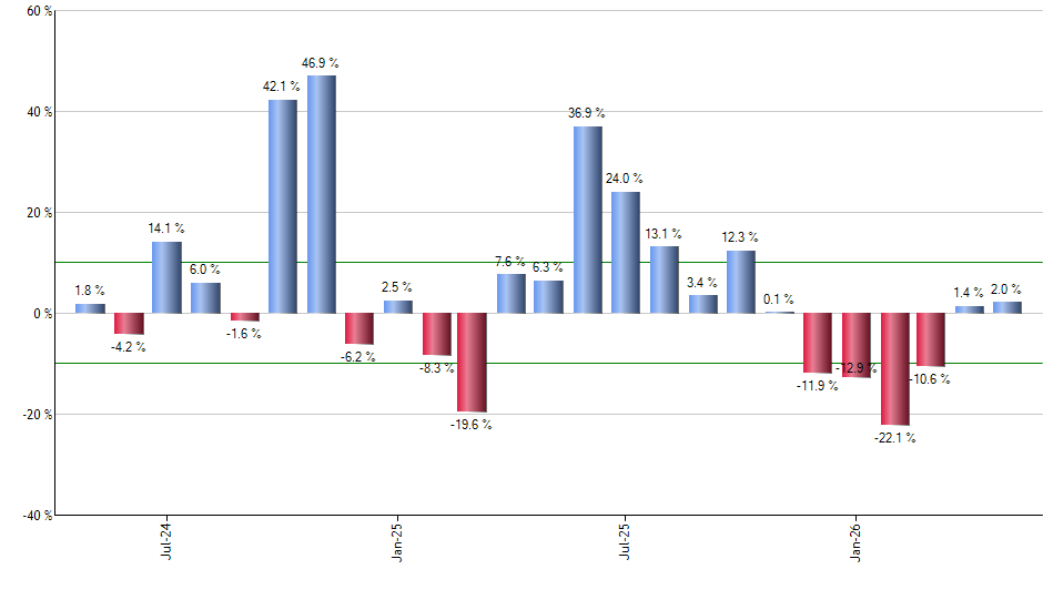 ERY monthly returns chart