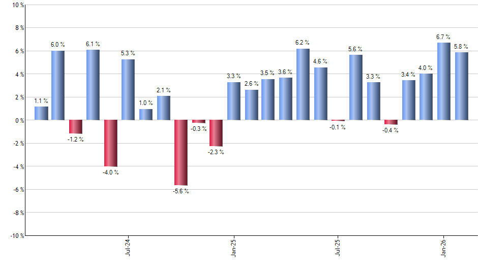 QRVO monthly returns chart