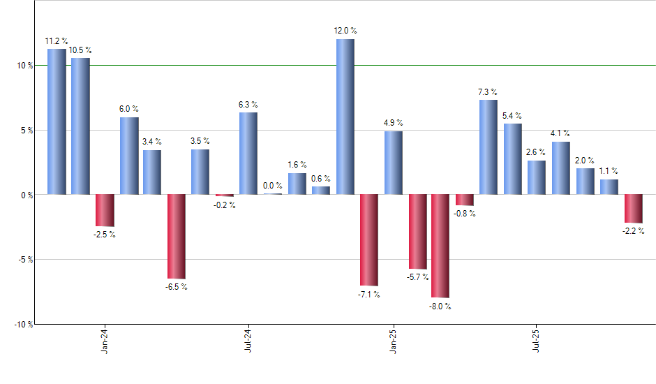 LRCX monthly returns chart