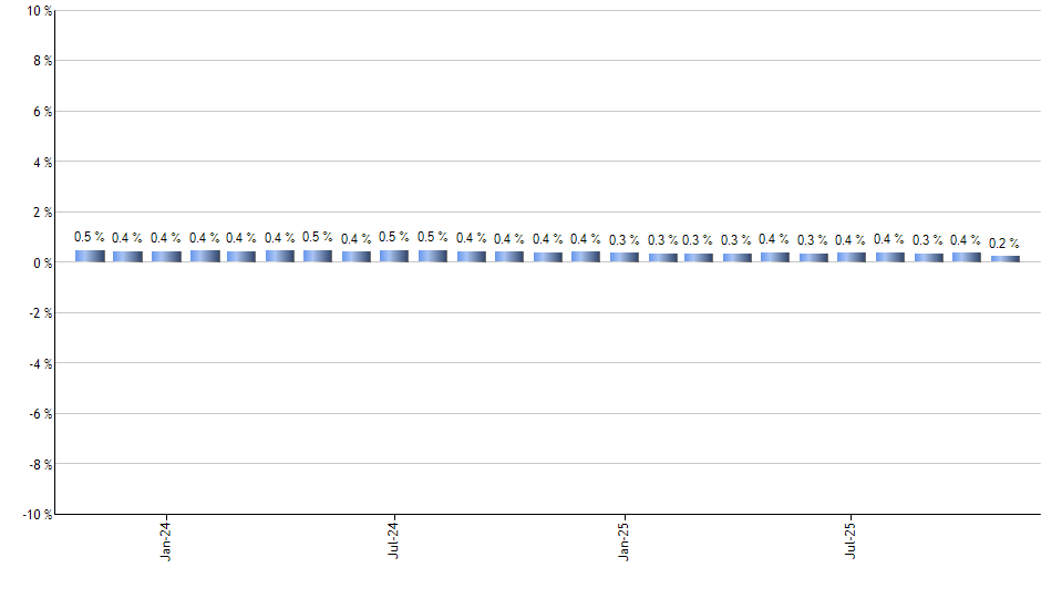NET monthly returns chart