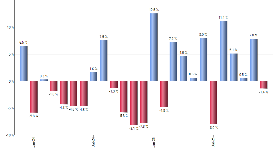GOEX monthly returns chart