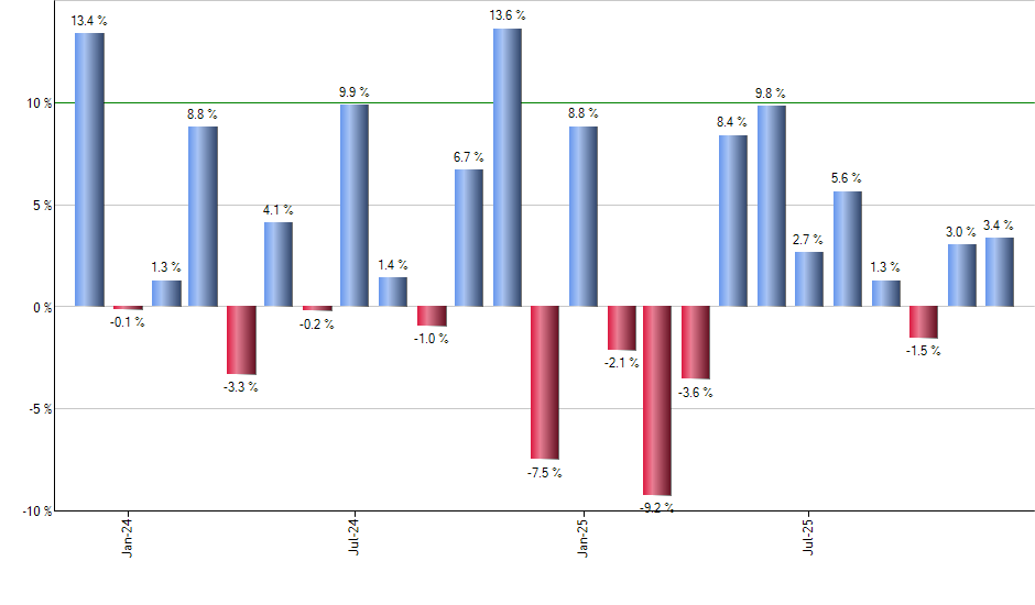 SPXS monthly returns chart