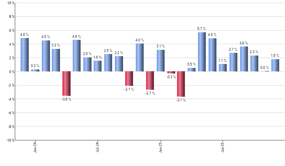 PPLT monthly returns chart