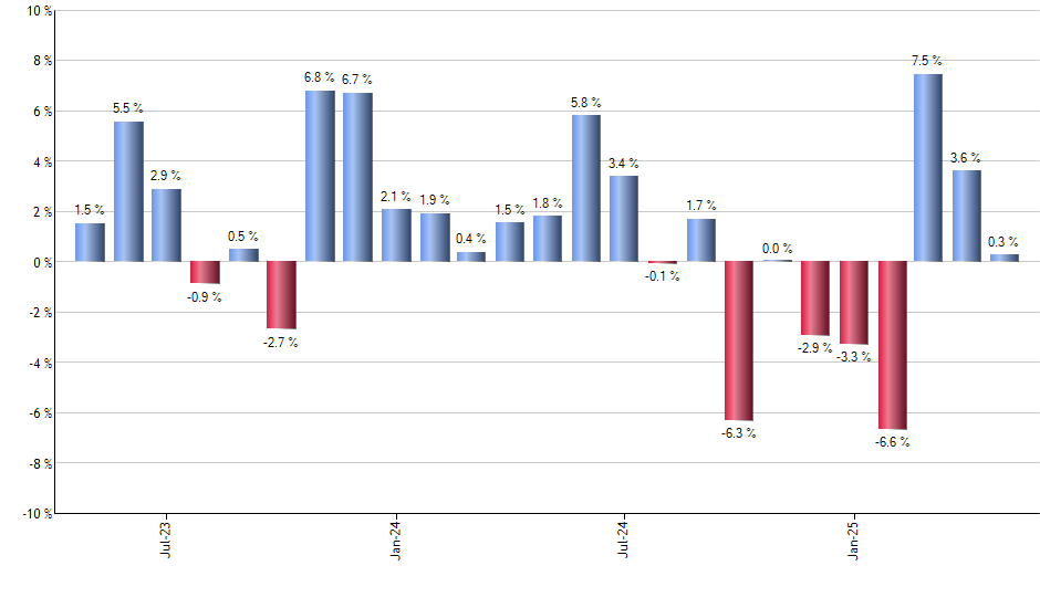 FFSM monthly returns chart