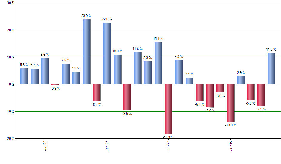 HON monthly returns chart