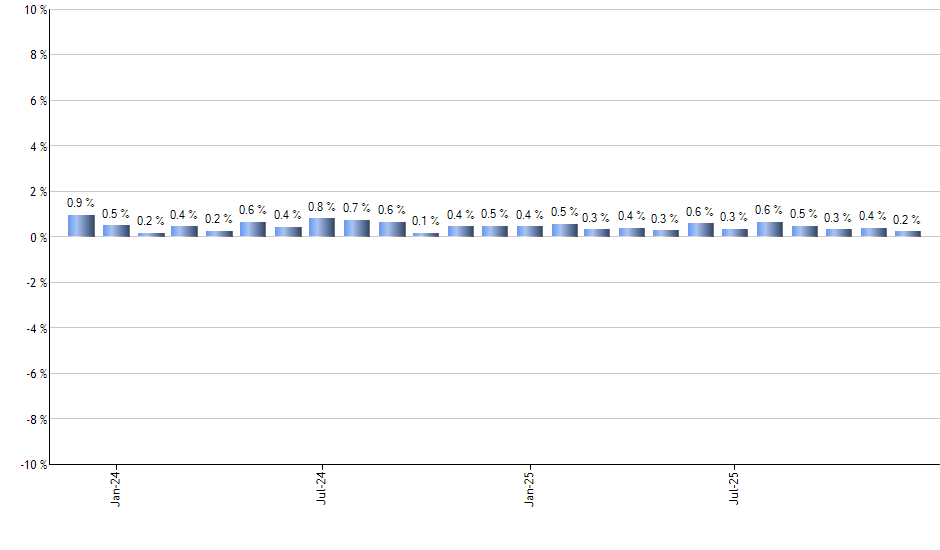 TDTT monthly returns chart