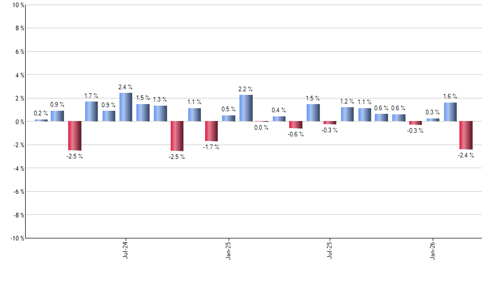 TCPC monthly returns chart
