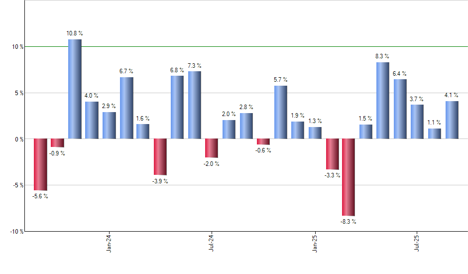 QYLG monthly returns chart