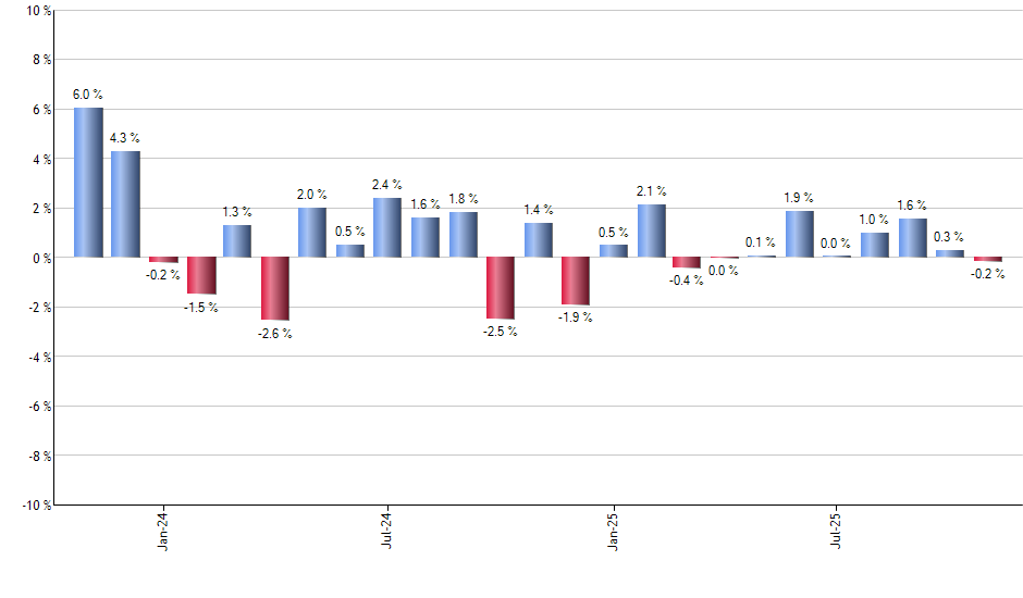 SCHP monthly returns chart