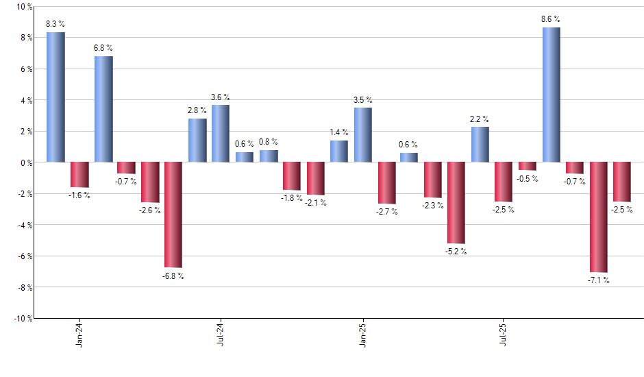CUT monthly returns chart