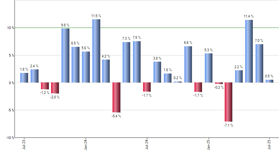 QGRO monthly returns chart