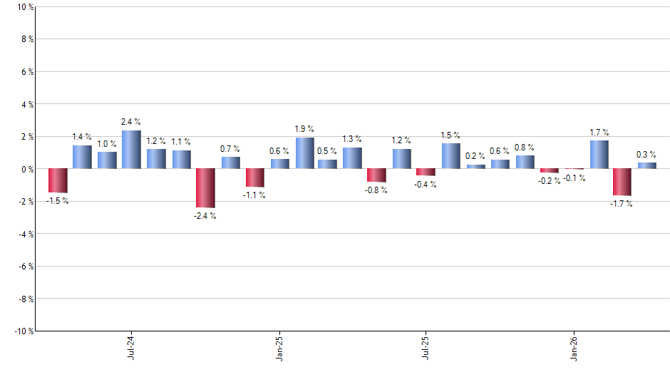 DIA monthly returns chart