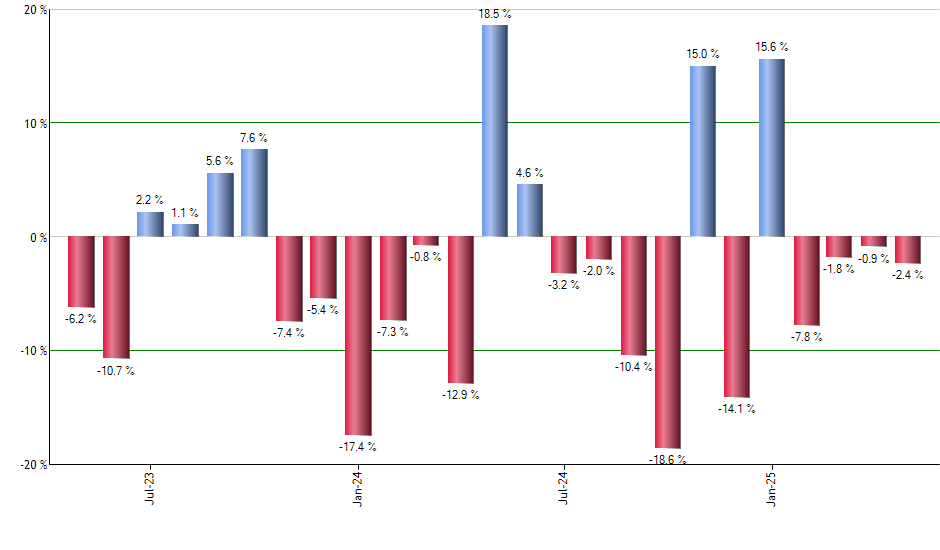 BITO monthly returns chart