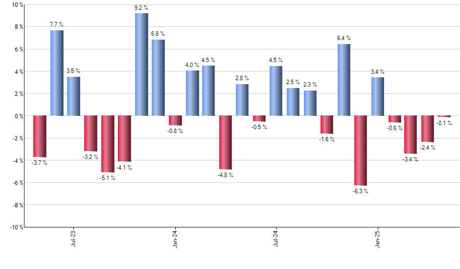 PBP monthly returns chart