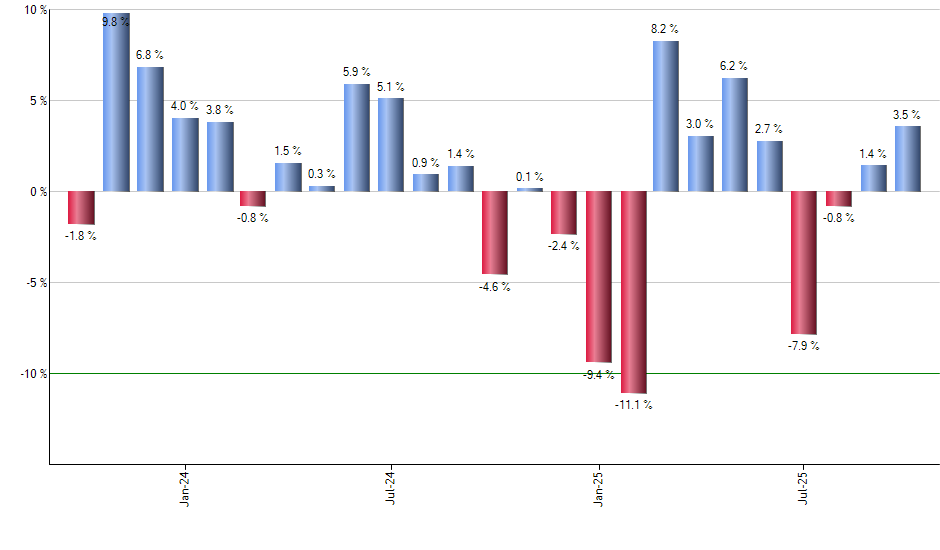 USRT monthly returns chart