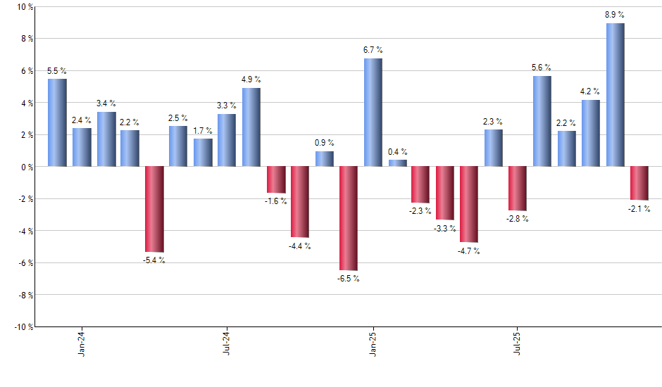 PVAL monthly returns chart