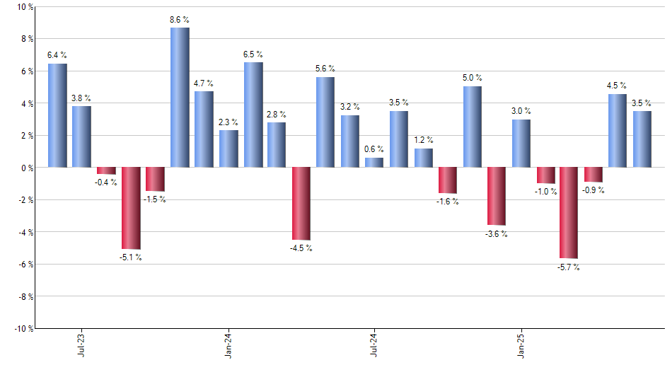 RLY monthly returns chart