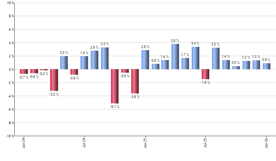 VRT monthly returns chart