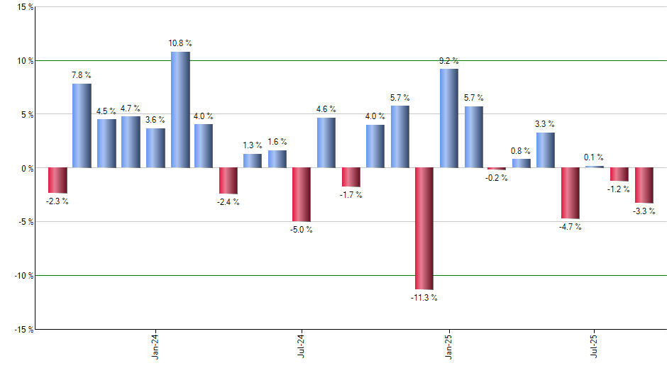 IEUS monthly returns chart