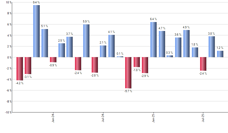 NJAN monthly returns chart