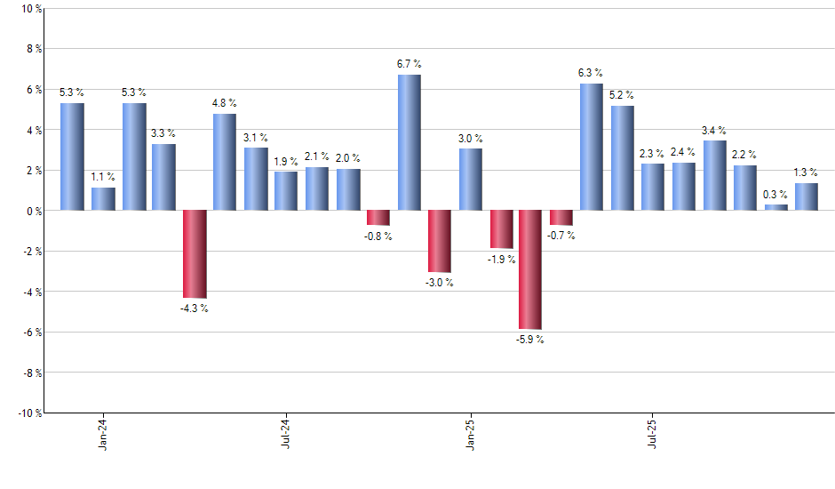XAR monthly returns chart