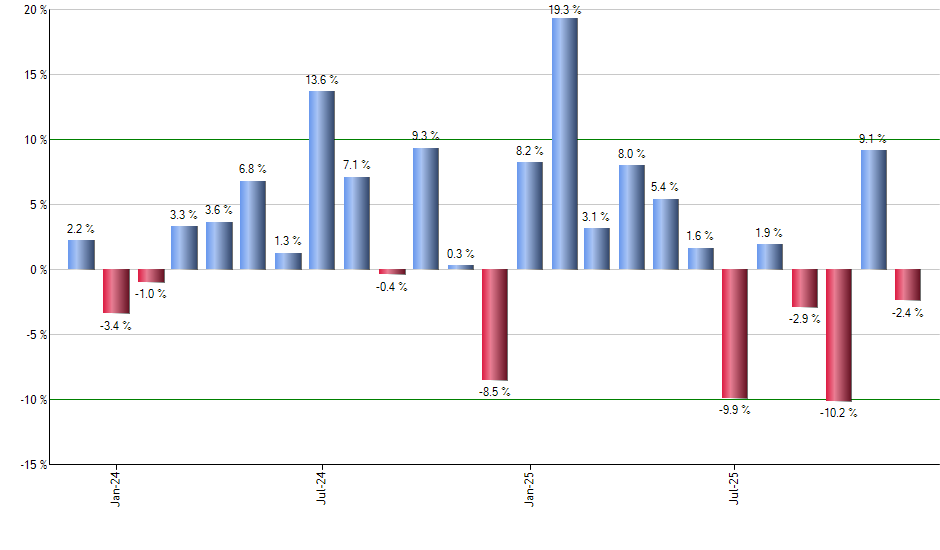 FSZ monthly returns chart