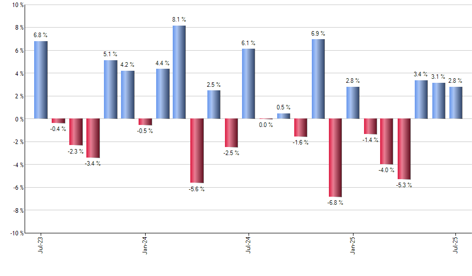 BUFD monthly returns chart
