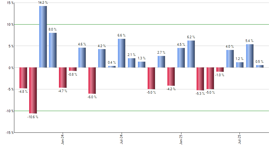 VIXY monthly returns chart