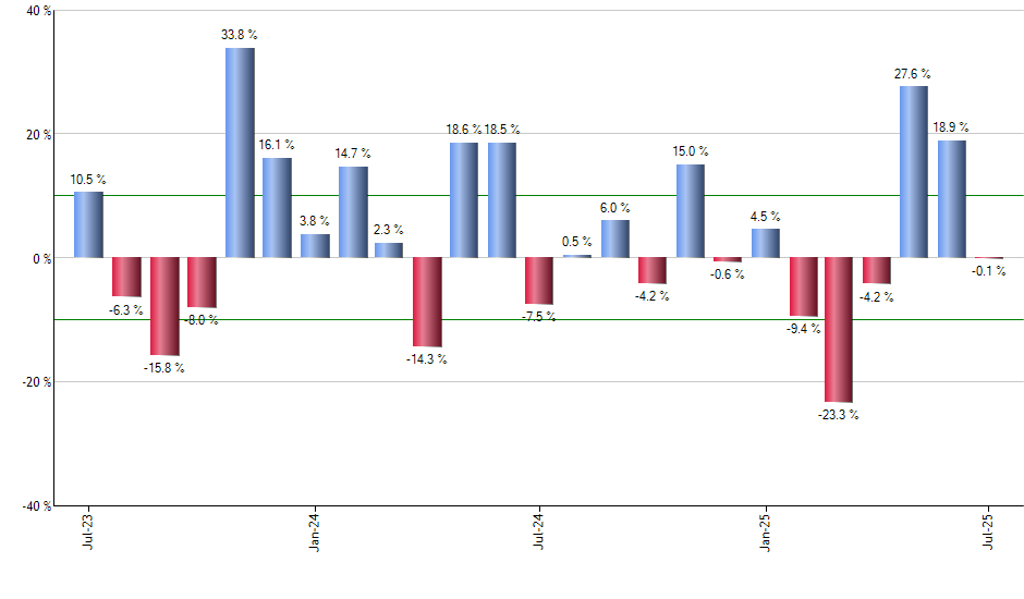 IPO monthly returns chart