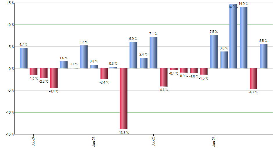 SHE monthly returns chart
