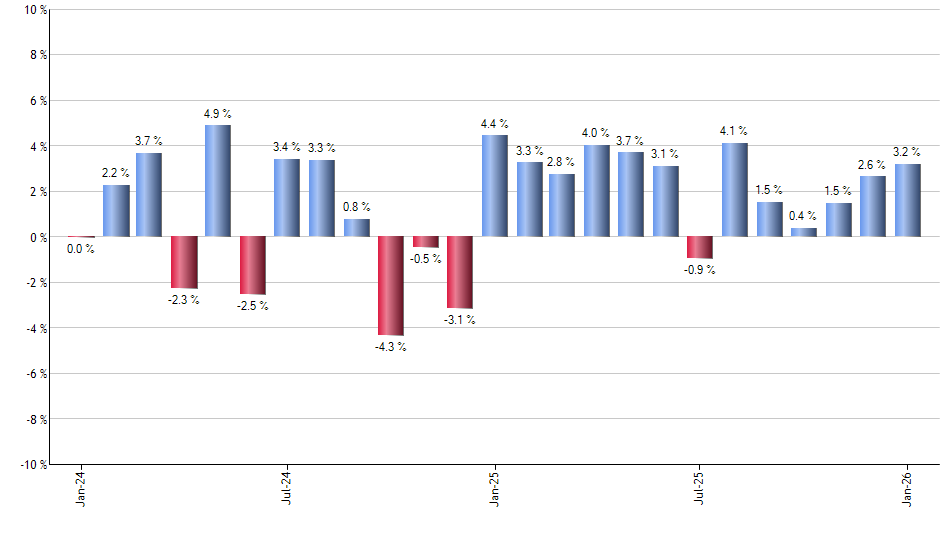UTX monthly returns chart