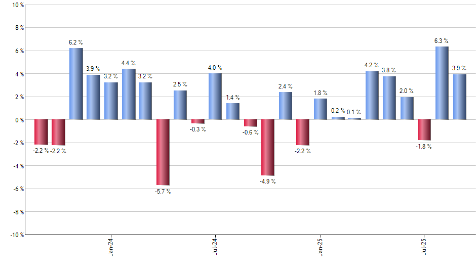 VNM monthly returns chart